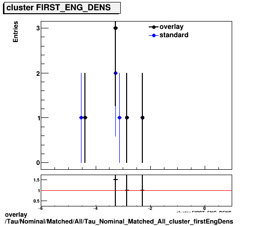 overlay Tau/Nominal/Matched/All/Tau_Nominal_Matched_All_cluster_firstEngDens.png