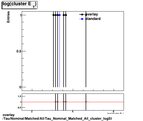 overlay Tau/Nominal/Matched/All/Tau_Nominal_Matched_All_cluster_logEt.png