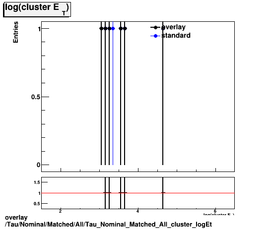 standard|NEntries: Tau/Nominal/Matched/All/Tau_Nominal_Matched_All_cluster_logEt.png