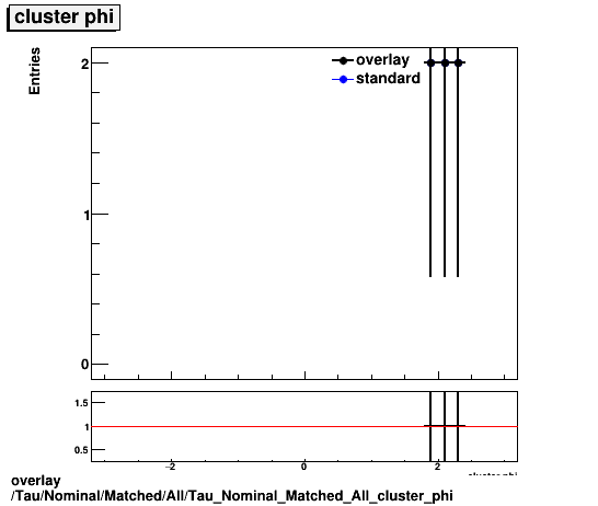 overlay Tau/Nominal/Matched/All/Tau_Nominal_Matched_All_cluster_phi.png