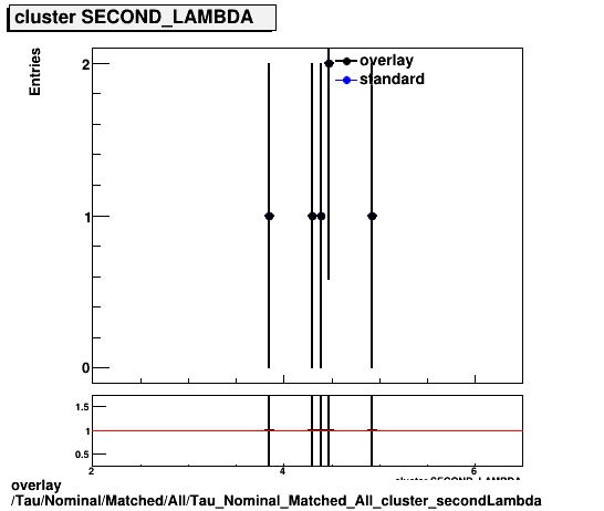 overlay Tau/Nominal/Matched/All/Tau_Nominal_Matched_All_cluster_secondLambda.png