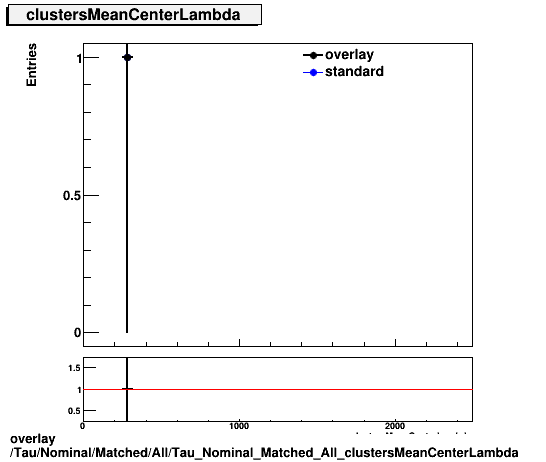 overlay Tau/Nominal/Matched/All/Tau_Nominal_Matched_All_clustersMeanCenterLambda.png