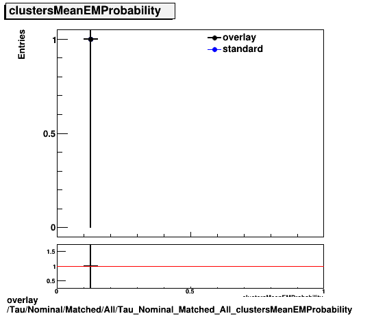 overlay Tau/Nominal/Matched/All/Tau_Nominal_Matched_All_clustersMeanEMProbability.png