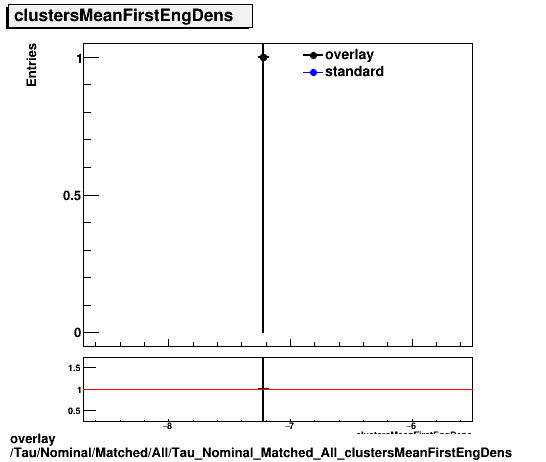 overlay Tau/Nominal/Matched/All/Tau_Nominal_Matched_All_clustersMeanFirstEngDens.png