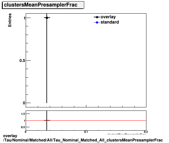 overlay Tau/Nominal/Matched/All/Tau_Nominal_Matched_All_clustersMeanPresamplerFrac.png