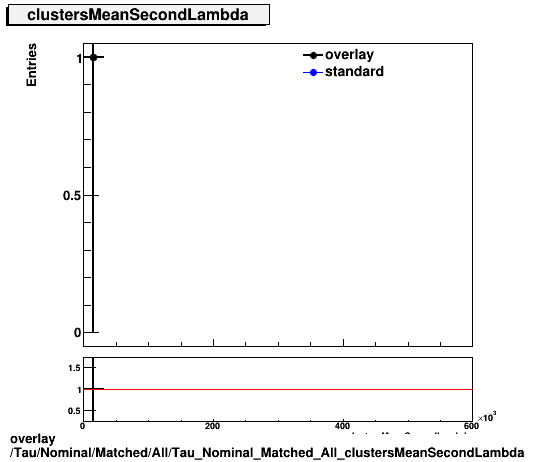 overlay Tau/Nominal/Matched/All/Tau_Nominal_Matched_All_clustersMeanSecondLambda.png