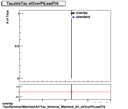 overlay Tau/Nominal/Matched/All/Tau_Nominal_Matched_All_etOverPtLeadTrk.png