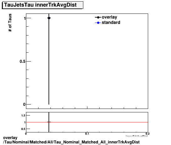 overlay Tau/Nominal/Matched/All/Tau_Nominal_Matched_All_innerTrkAvgDist.png