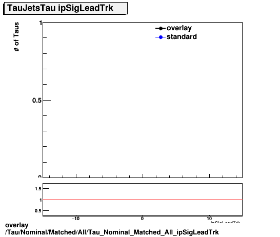 overlay Tau/Nominal/Matched/All/Tau_Nominal_Matched_All_ipSigLeadTrk.png