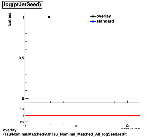 overlay Tau/Nominal/Matched/All/Tau_Nominal_Matched_All_logSeedJetPt.png