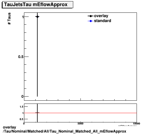 overlay Tau/Nominal/Matched/All/Tau_Nominal_Matched_All_mEflowApprox.png