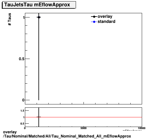 standard|NEntries: Tau/Nominal/Matched/All/Tau_Nominal_Matched_All_mEflowApprox.png