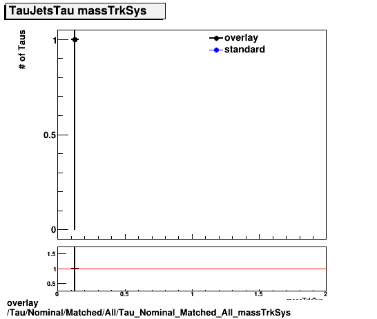 overlay Tau/Nominal/Matched/All/Tau_Nominal_Matched_All_massTrkSys.png