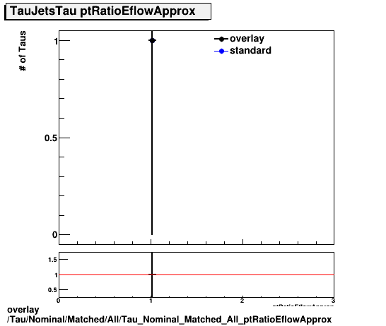 overlay Tau/Nominal/Matched/All/Tau_Nominal_Matched_All_ptRatioEflowApprox.png