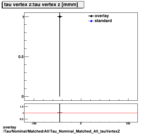 overlay Tau/Nominal/Matched/All/Tau_Nominal_Matched_All_tauVertexZ.png