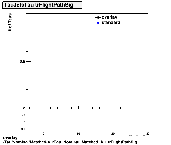 overlay Tau/Nominal/Matched/All/Tau_Nominal_Matched_All_trFlightPathSig.png