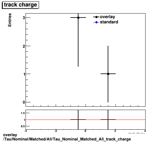 overlay Tau/Nominal/Matched/All/Tau_Nominal_Matched_All_track_charge.png