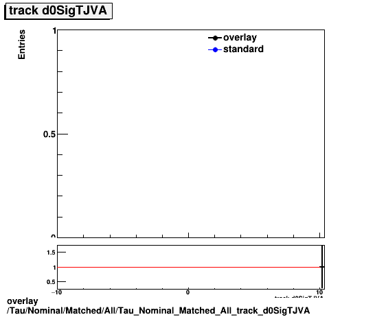 standard|NEntries: Tau/Nominal/Matched/All/Tau_Nominal_Matched_All_track_d0SigTJVA.png