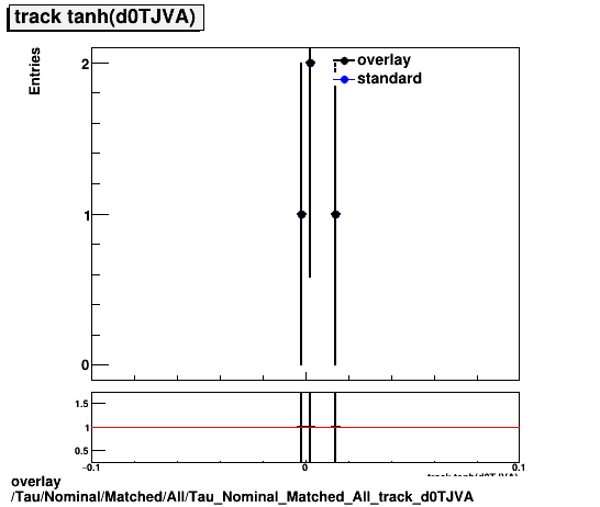 standard|NEntries: Tau/Nominal/Matched/All/Tau_Nominal_Matched_All_track_d0TJVA.png