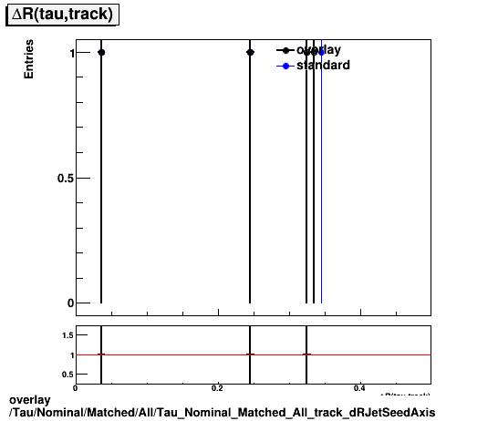 overlay Tau/Nominal/Matched/All/Tau_Nominal_Matched_All_track_dRJetSeedAxis.png