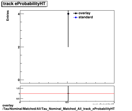 overlay Tau/Nominal/Matched/All/Tau_Nominal_Matched_All_track_eProbabilityHT.png