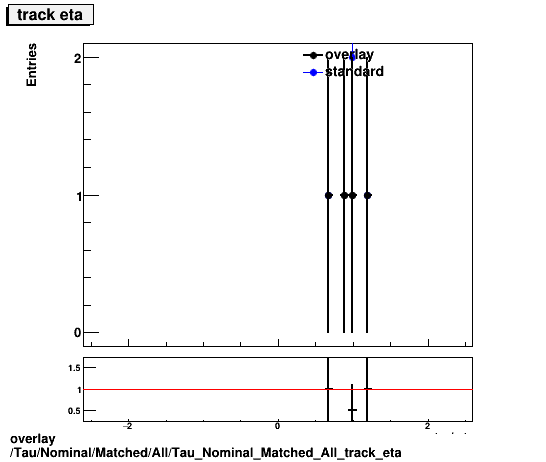 overlay Tau/Nominal/Matched/All/Tau_Nominal_Matched_All_track_eta.png