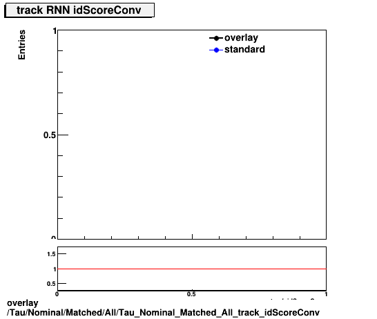 overlay Tau/Nominal/Matched/All/Tau_Nominal_Matched_All_track_idScoreConv.png