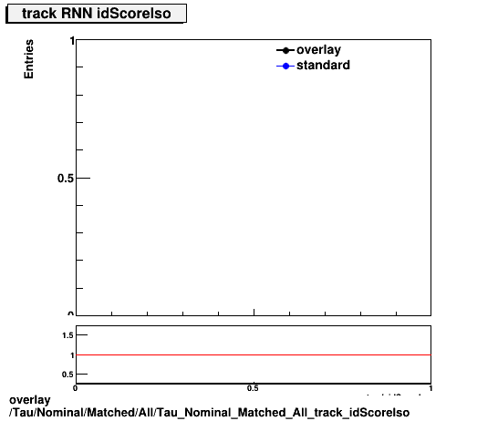 overlay Tau/Nominal/Matched/All/Tau_Nominal_Matched_All_track_idScoreIso.png