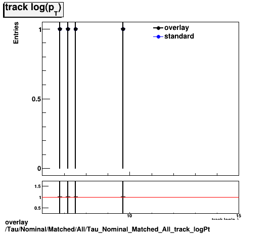 standard|NEntries: Tau/Nominal/Matched/All/Tau_Nominal_Matched_All_track_logPt.png