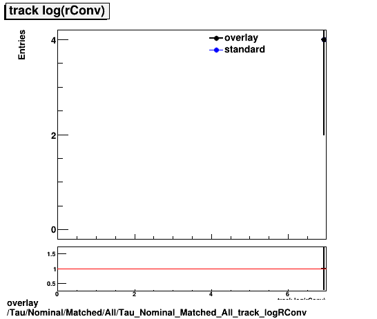 overlay Tau/Nominal/Matched/All/Tau_Nominal_Matched_All_track_logRConv.png