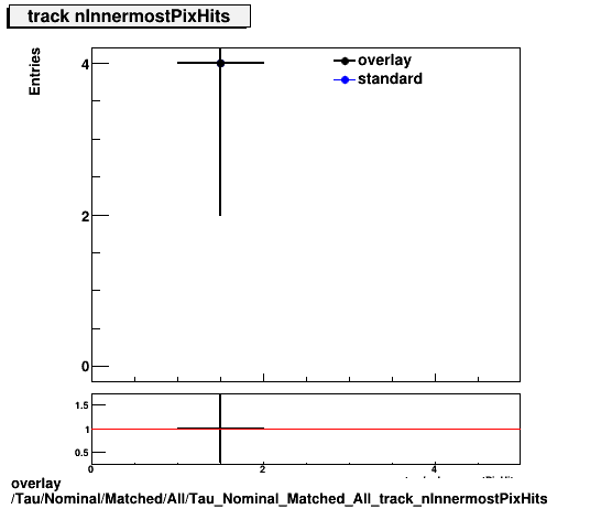 overlay Tau/Nominal/Matched/All/Tau_Nominal_Matched_All_track_nInnermostPixHits.png