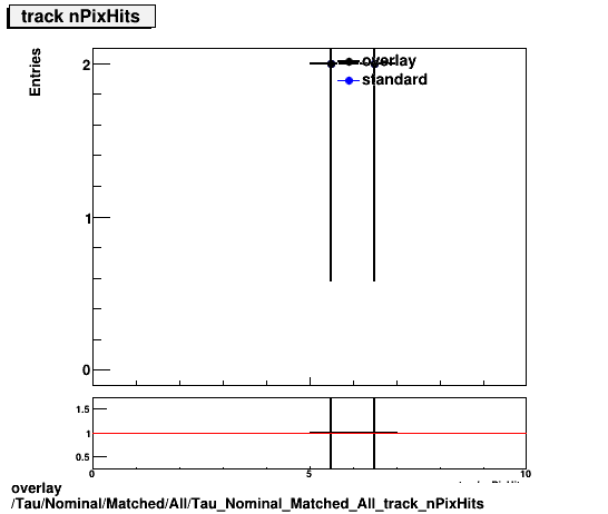 overlay Tau/Nominal/Matched/All/Tau_Nominal_Matched_All_track_nPixHits.png