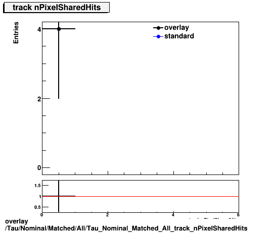 overlay Tau/Nominal/Matched/All/Tau_Nominal_Matched_All_track_nPixelSharedHits.png