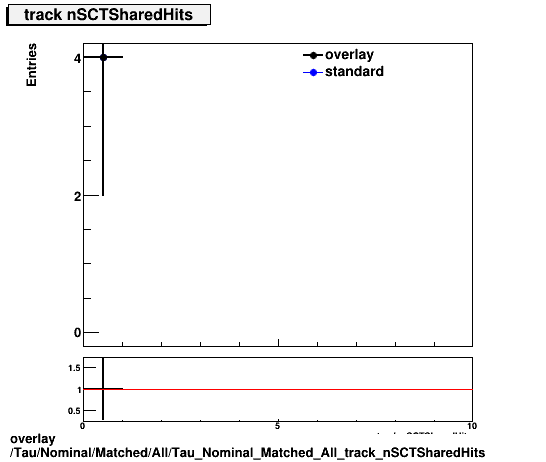 overlay Tau/Nominal/Matched/All/Tau_Nominal_Matched_All_track_nSCTSharedHits.png