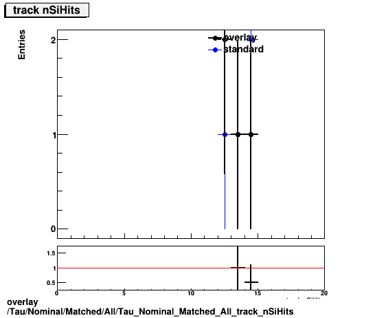 overlay Tau/Nominal/Matched/All/Tau_Nominal_Matched_All_track_nSiHits.png