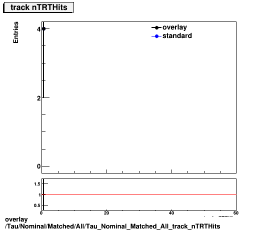 overlay Tau/Nominal/Matched/All/Tau_Nominal_Matched_All_track_nTRTHits.png