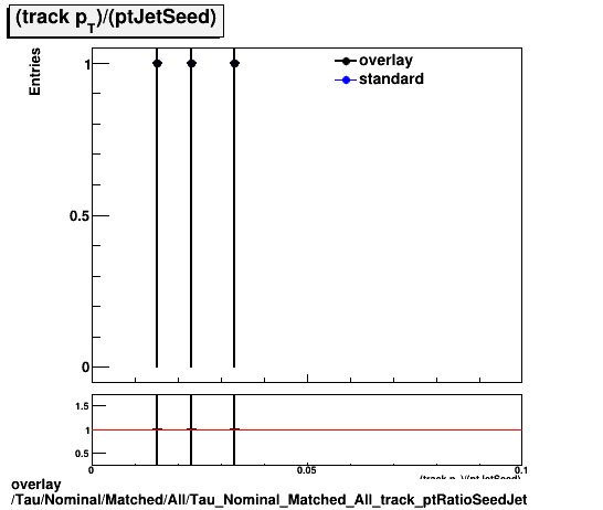 overlay Tau/Nominal/Matched/All/Tau_Nominal_Matched_All_track_ptRatioSeedJet.png