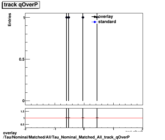 overlay Tau/Nominal/Matched/All/Tau_Nominal_Matched_All_track_qOverP.png