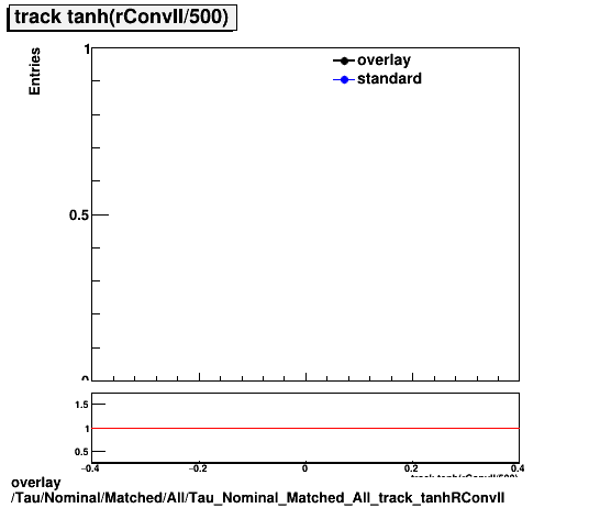 overlay Tau/Nominal/Matched/All/Tau_Nominal_Matched_All_track_tanhRConvII.png
