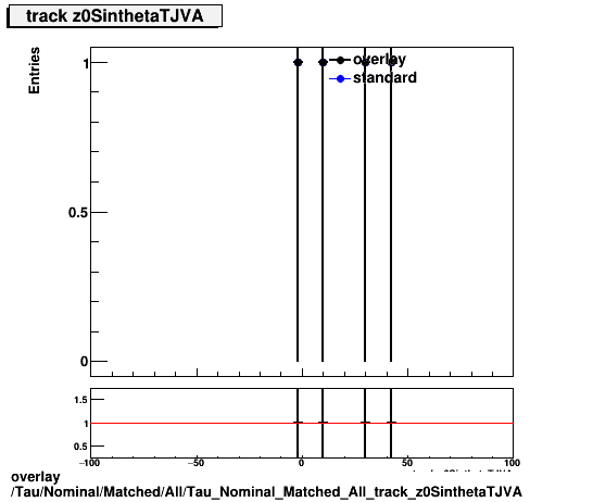 overlay Tau/Nominal/Matched/All/Tau_Nominal_Matched_All_track_z0SinthetaTJVA.png