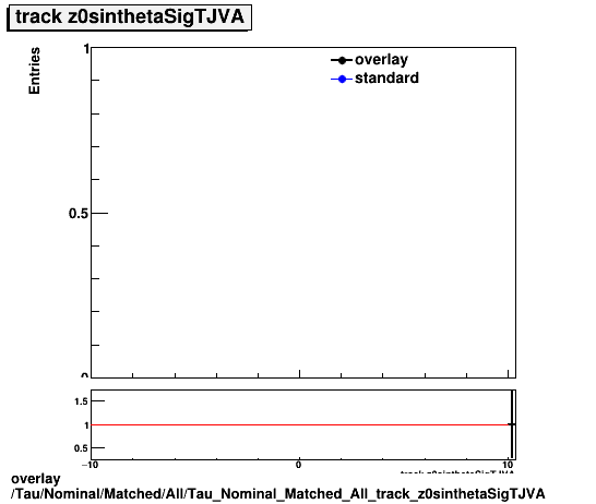 standard|NEntries: Tau/Nominal/Matched/All/Tau_Nominal_Matched_All_track_z0sinthetaSigTJVA.png