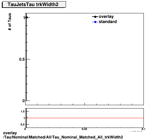 standard|NEntries: Tau/Nominal/Matched/All/Tau_Nominal_Matched_All_trkWidth2.png