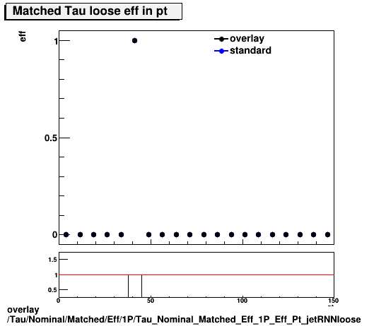 overlay Tau/Nominal/Matched/Eff/1P/Tau_Nominal_Matched_Eff_1P_Eff_Pt_jetRNNloose.png