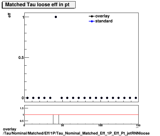 standard|NEntries: Tau/Nominal/Matched/Eff/1P/Tau_Nominal_Matched_Eff_1P_Eff_Pt_jetRNNloose.png