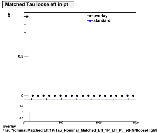 overlay Tau/Nominal/Matched/Eff/1P/Tau_Nominal_Matched_Eff_1P_Eff_Pt_jetRNNlooseHightPt.png
