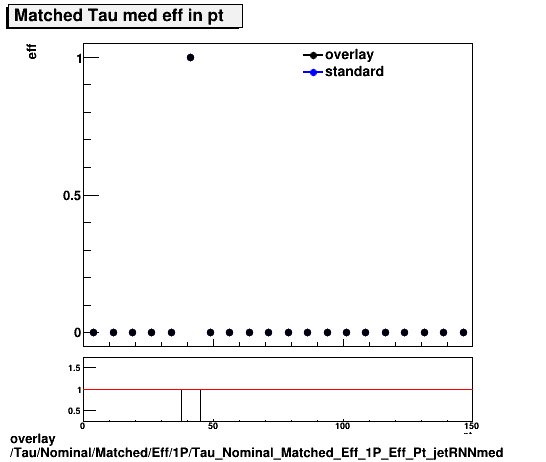 overlay Tau/Nominal/Matched/Eff/1P/Tau_Nominal_Matched_Eff_1P_Eff_Pt_jetRNNmed.png