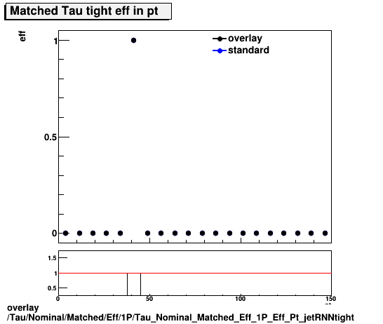 overlay Tau/Nominal/Matched/Eff/1P/Tau_Nominal_Matched_Eff_1P_Eff_Pt_jetRNNtight.png