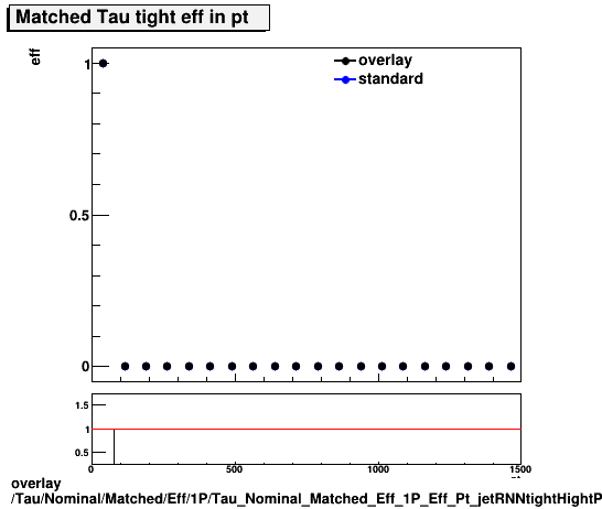 overlay Tau/Nominal/Matched/Eff/1P/Tau_Nominal_Matched_Eff_1P_Eff_Pt_jetRNNtightHightPt.png