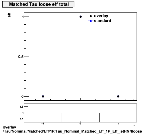 overlay Tau/Nominal/Matched/Eff/1P/Tau_Nominal_Matched_Eff_1P_Eff_jetRNNloose.png
