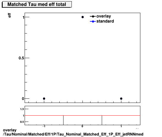 overlay Tau/Nominal/Matched/Eff/1P/Tau_Nominal_Matched_Eff_1P_Eff_jetRNNmed.png